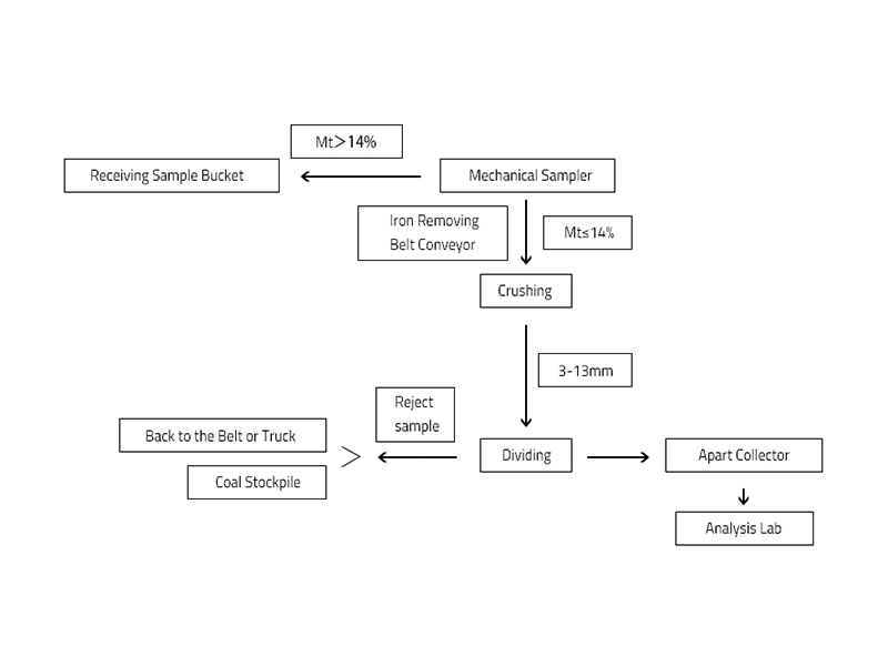 CKIC Online Sample Preparation System